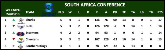 Super Rugby South Africa Conference Table Week 6